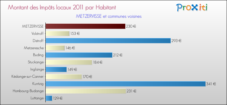 Montant des impôts locaux par Habitant pour METZERVISSE et les communes proches Comparaison des impôts locaux par habitant pour METZERVISSE et les communes voisines