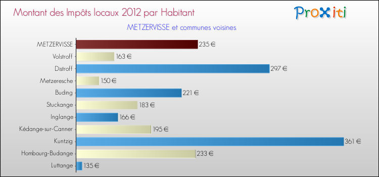Montant des impôts locaux par Habitant pour METZERVISSE et les communes proches Comparaison des impôts locaux par habitant pour METZERVISSE et les communes voisines