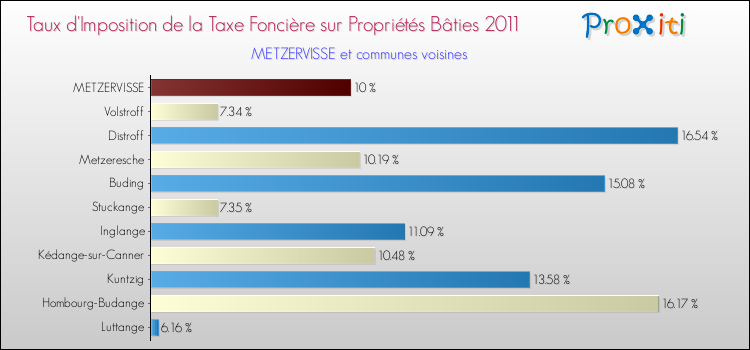 Taux d'imposition de la taxe foncière sur le bati 2011 pour METZERVISSE et les communes proches Comparaison des taux d'imposition de la taxe foncière sur le bati 2011 pour METZERVISSE et les communes voisines