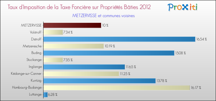 Taux d'imposition de la taxe foncière sur le bati 2012 pour METZERVISSE et les communes proches Comparaison des taux d'imposition de la taxe foncière sur le bati 2012 pour METZERVISSE et les communes voisines