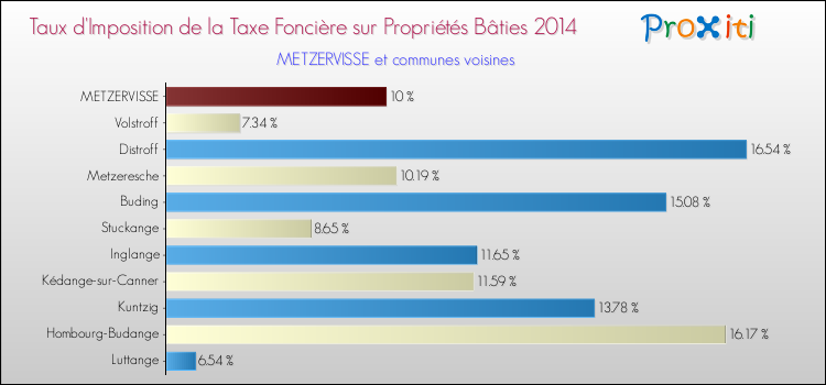 Taux d'imposition de la taxe foncière sur le bati 2014 pour METZERVISSE et les communes proches Comparaison des taux d'imposition de la taxe foncière sur le bati 2014 pour METZERVISSE et les communes voisines