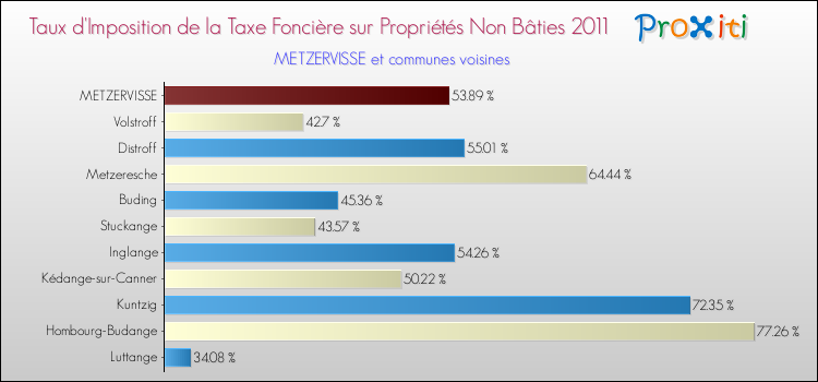 Taux d'imposition de la taxe foncière sur les immeubles et terrains non batis 2011 pour METZERVISSE et les communes proches Comparaison des taux d'imposition de la taxe foncière sur les immeubles et terrains non batis 2011 pour METZERVISSE et les communes voisines