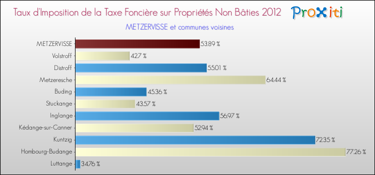 Taux d'imposition de la taxe foncière sur les immeubles et terrains non batis 2012 pour METZERVISSE et les communes proches Comparaison des taux d'imposition de la taxe foncière sur les immeubles et terrains non batis 2012 pour METZERVISSE et les communes voisines