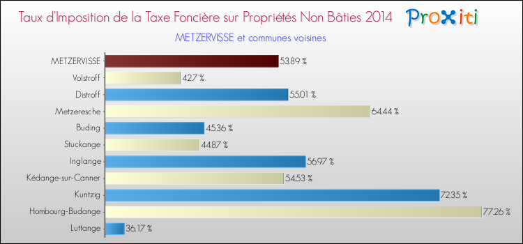 Taux d'imposition de la taxe foncière sur les immeubles et terrains non batis 2014 pour METZERVISSE et les communes proches Comparaison des taux d'imposition de la taxe foncière sur les immeubles et terrains non batis 2014 pour METZERVISSE et les communes voisines