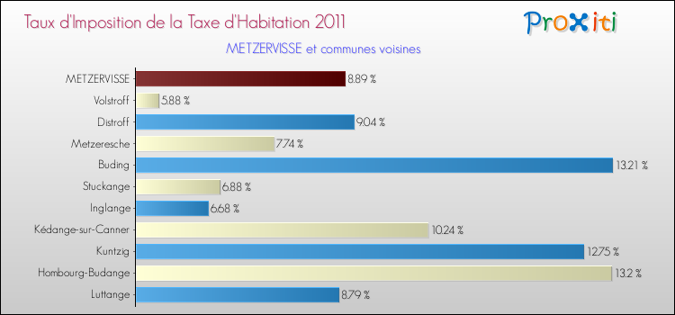 Taux d'imposition de la taxe d'habitation 2011 pour METZERVISSE et les communes proches Comparaison des taux d'imposition de la taxe d'habitation 2011 pour METZERVISSE et les communes voisines