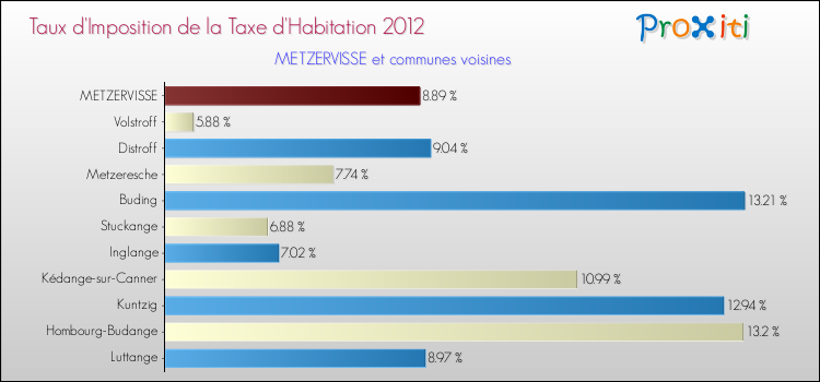 Taux d'imposition de la taxe d'habitation 2012 pour METZERVISSE et les communes proches Comparaison des taux d'imposition de la taxe d'habitation 2012 pour METZERVISSE et les communes voisines