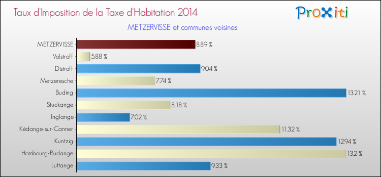 Taux d'imposition de la taxe d'habitation 2014 pour METZERVISSE et les communes proches Comparaison des taux d'imposition de la taxe d'habitation 2014 pour METZERVISSE et les communes voisines