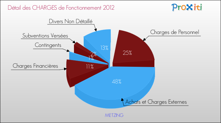 Décomposition des Charges de Fonctionnement 2012 de la commune de METZING Charges de Fonctionnement 2012 pour la commune de METZING