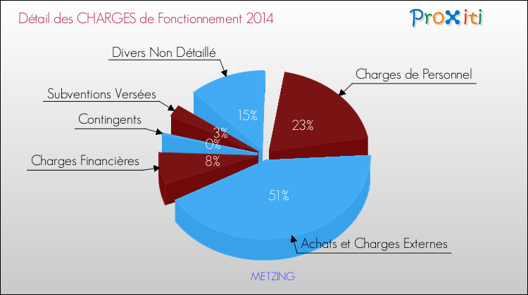 Décomposition des Charges de Fonctionnement 2014 de la commune de METZING Charges de Fonctionnement 2014 pour la commune de METZING