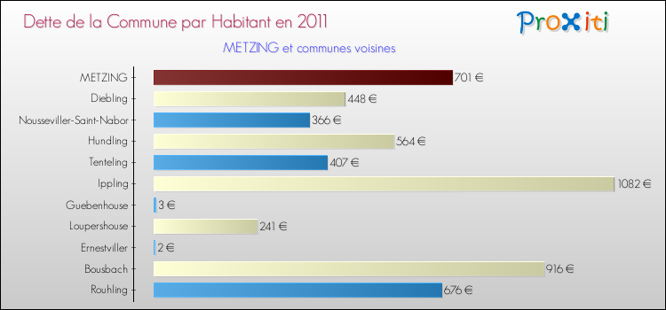 Dette par habitant de la commune en 2011 pour METZING et les communes proches Comparaison de la dette par habitant de la commune en 2011 pour METZING et les communes voisines