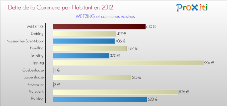 Dette par habitant de la commune en 2012 pour METZING et les communes proches Comparaison de la dette par habitant de la commune en 2012 pour METZING et les communes voisines