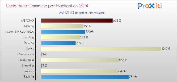 Dette par habitant de la commune en 2014 pour METZING et les communes proches Comparaison de la dette par habitant de la commune en 2014 pour METZING et les communes voisines