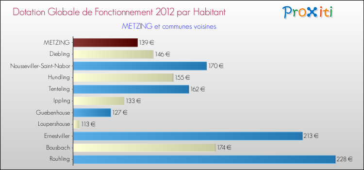 Montant des dotations globales de fonctionnement DGF par Habitant pour METZING et les communes proches Comparaison des des dotations globales de fonctionnement DGF par habitant pour METZING et les communes voisines