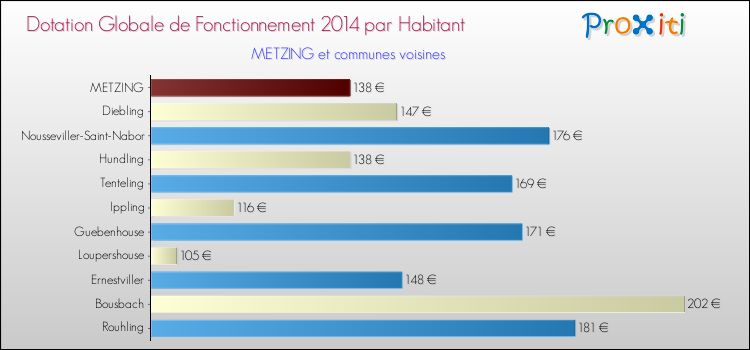Montant des dotations globales de fonctionnement DGF par Habitant pour METZING et les communes proches en 2014. Comparaison des des dotations globales de fonctionnement DGF par habitant pour METZING et les communes voisines en 2014.