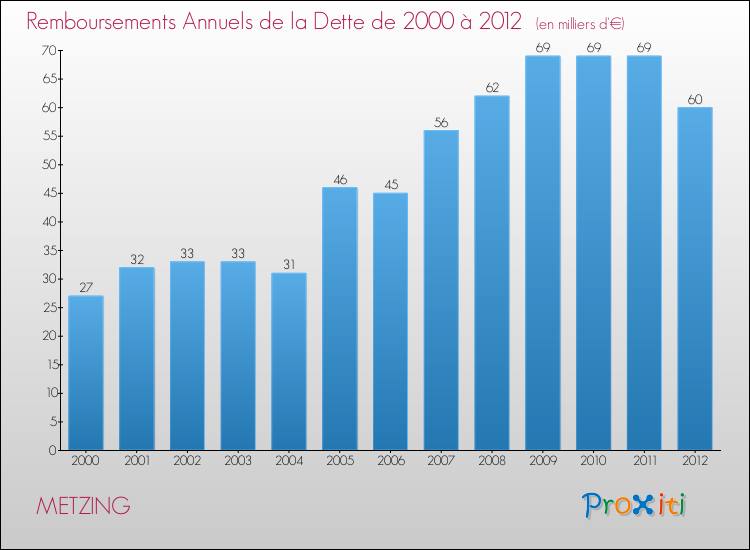 Evolution de l'annuité de la dette pour la commune de METZING de 2000 à 2012 Annuités de la dette pour METZING de 2000 à 2012