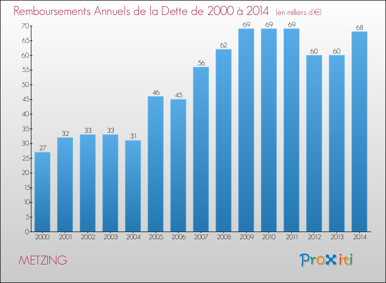 Evolution de l'annuité de la dette pour la commune de METZING de 2000 à 2014 Annuités de la dette pour METZING de 2000 à 2014
