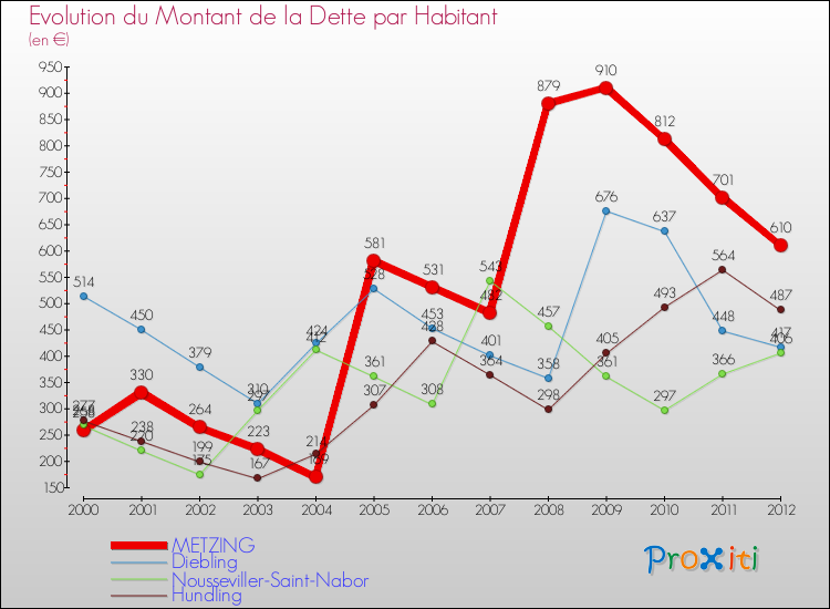 Evolution de la dette par habitant pour la commune de METZING et les communes proches de 2000 à 2012 Comparaison de la dette par habitant pour METZING et les communes voisines de 2000 à 2012