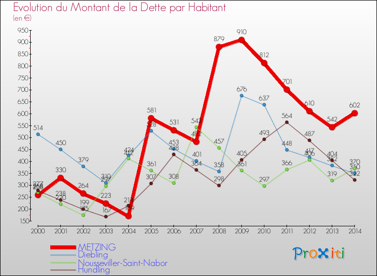 Evolution de la dette par habitant pour la commune de METZING et les communes proches de 2000 à 2014 Comparaison de la dette par habitant pour METZING et les communes voisines de 2000 à 2014