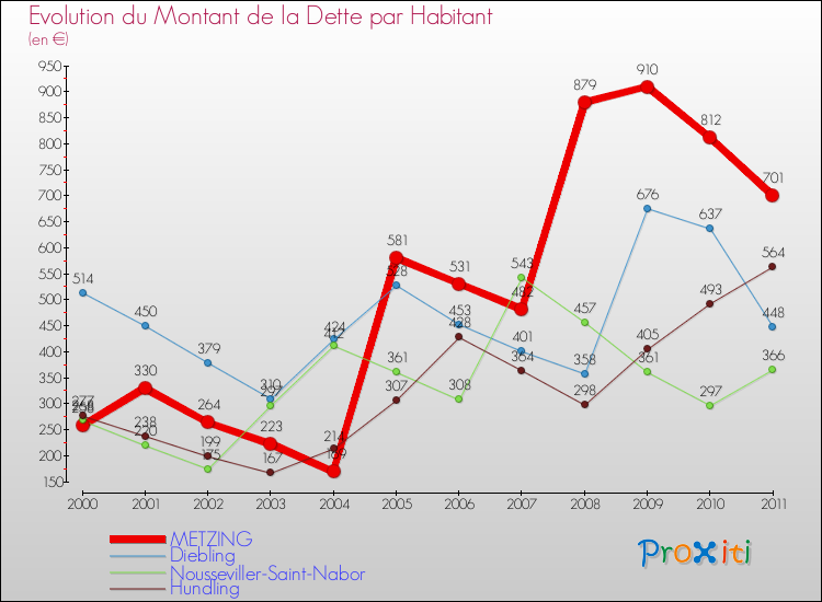 Evolution de la dette par habitant pour la commune de METZING et les communes proches Comparaison de la dette par habitant pour METZING et les communes voisines