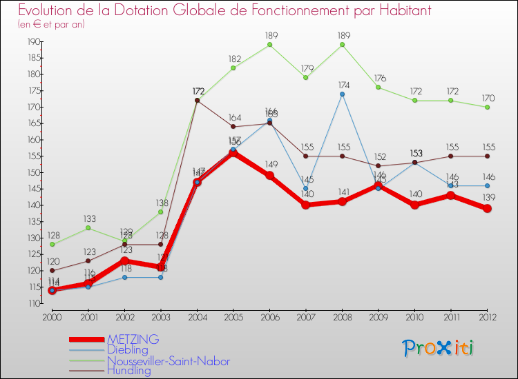 Evolution et montant de la dotation globale de fonctionnement par Habitant pour METZING et les communes proches Comparaison des dotations globales de fonctionnement par habitant pour METZING et les communes voisines