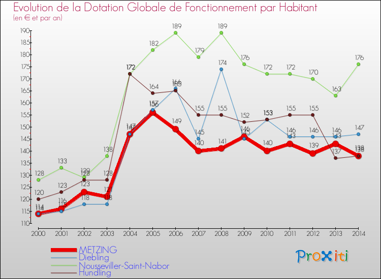 Evolution et montant de la dotation globale de fonctionnement par Habitant pour METZING et les communes proches de 2000 à 2014. Comparaison des dotations globales de fonctionnement par habitant pour METZING et les communes voisines de 2000 à 2014.