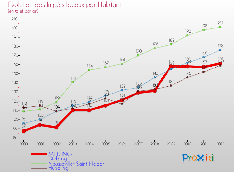 Evolution et montant des impôts locaux par Habitant pour METZING et les communes proches Comparaison des impôts locaux par habitant pour METZING et les communes voisines
