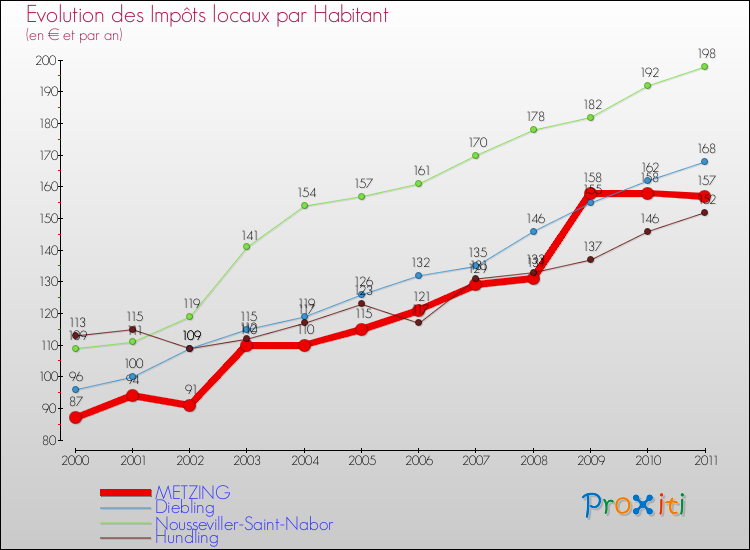 Evolution et montant des impôts locaux par Habitant pour METZING et les communes proches Comparaison des impôts locaux par habitant pour METZING et les communes voisines