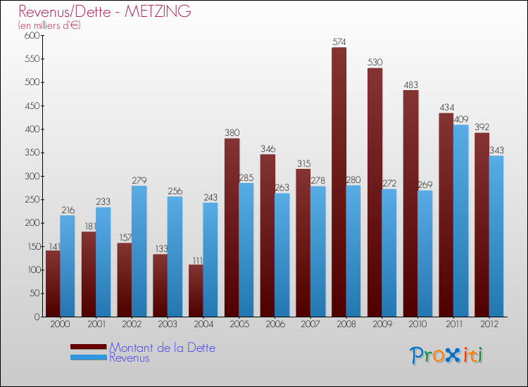 Evolution comparée de la dette et des revenus pour la commune de METZING de 2000 à 2012 Comparaison de la dette et des revenus pour METZING de 2000 à 2012