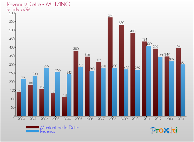 Evolution comparée de la dette et des revenus pour la commune de METZING de 2000 à 2014 Comparaison de la dette et des revenus pour METZING de 2000 à 2014