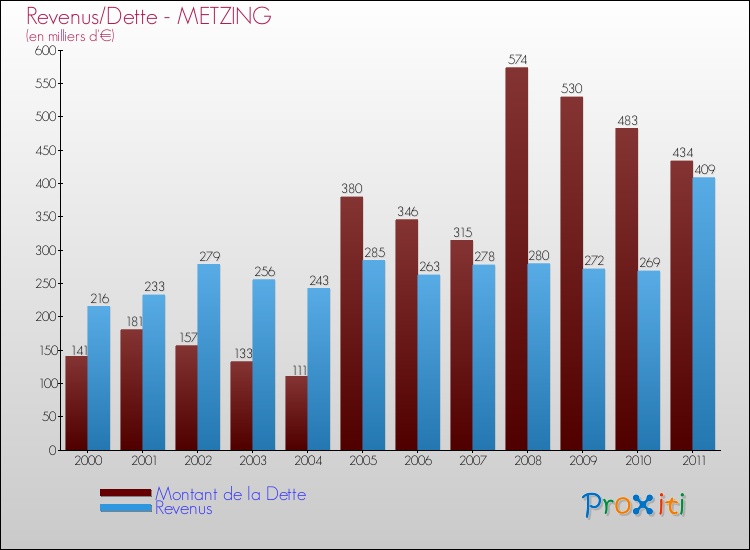 Evolution comparée de la dette et des revenus pour la commune de METZING de 2000 à 2011 Comparaison de la dette et des revenus pour METZING de 2000 à 2011