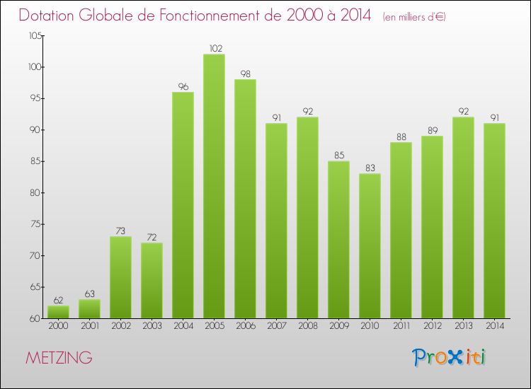 Evolution du montant de la Dotation Globale de Fonctionnement pour la commune de METZING de 2000 à 2014 Evolution du montant de la Dotation Globale de Fonctionnement pour METZING de 2000 à 2014