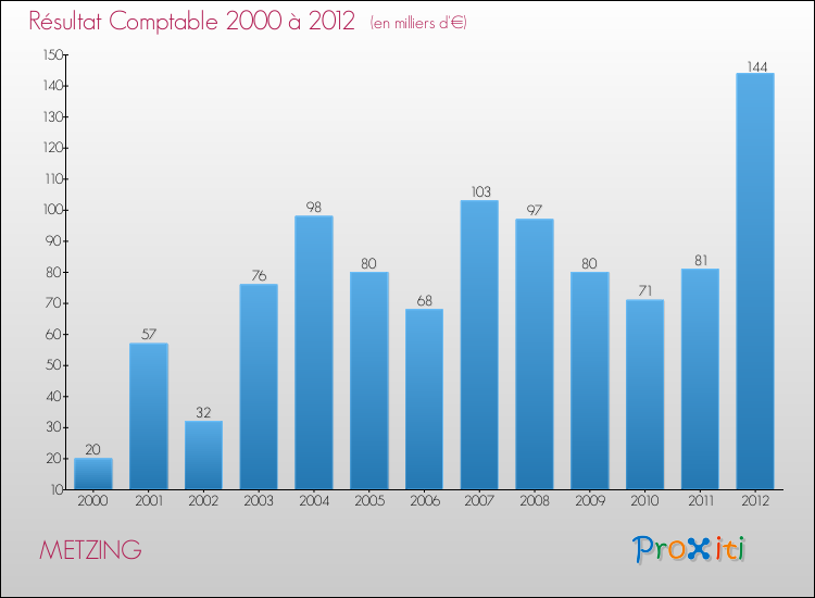 Evolution du résultat comptable pour la commune de METZING de 2000 à 2012 Evolution du résultat comptable pour METZING de 2000 à 2012