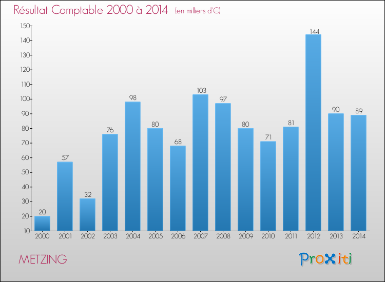 Evolution du résultat comptable pour la commune de METZING de 2000 à 2014 Evolution du résultat comptable pour METZING de 2000 à 2014