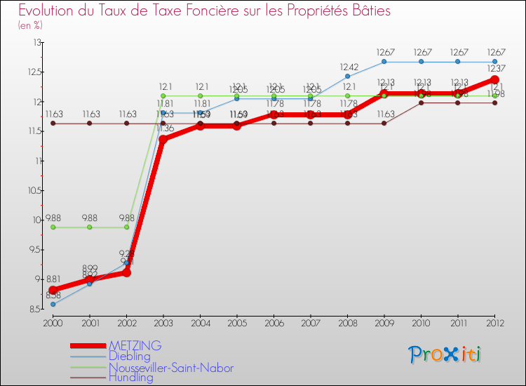 Evolution du taux de la taxe foncière sur le bati pour METZING et les communes proches de 2000 à 2012 Comparaison des taux de taxe foncière sur le bati pour METZING et les communes voisines de 2000 à 2012