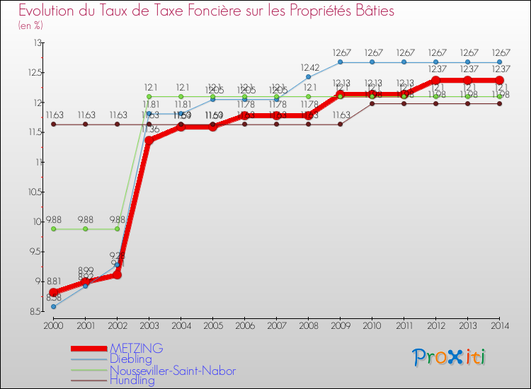 Evolution du taux de la taxe foncière sur le bati pour METZING et les communes proches de 2000 à 2014 Comparaison des taux de taxe foncière sur le bati pour METZING et les communes voisines de 2000 à 2014