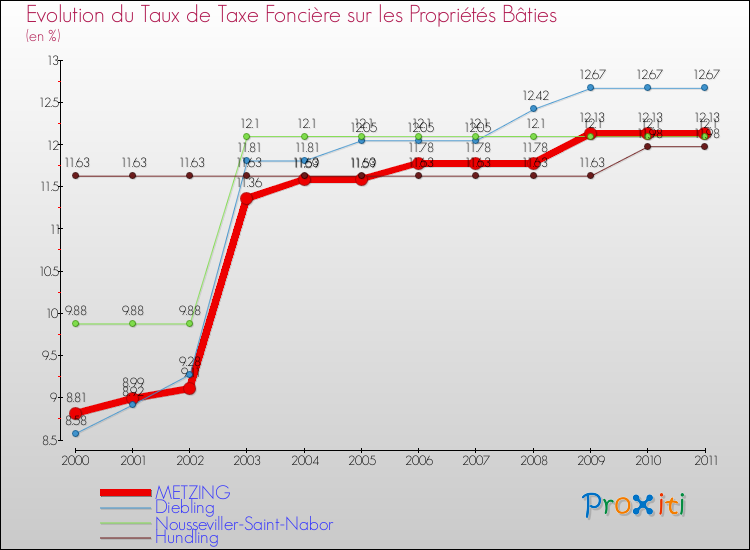Evolution du taux de la taxe foncière sur le bati pour METZING et les communes proches Comparaison des taux de taxe foncière sur le bati pour METZING et les communes voisines