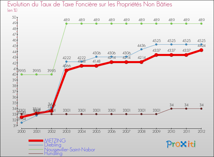 Evolution du taux de la taxe foncière sur les immeubles et terrains non batis pour METZING et les communes proches de 2000 à 2012 Comparaison des taux de la taxe foncière sur les immeubles et terrains non batis pour METZING et les communes voisines de 2000 à 2012