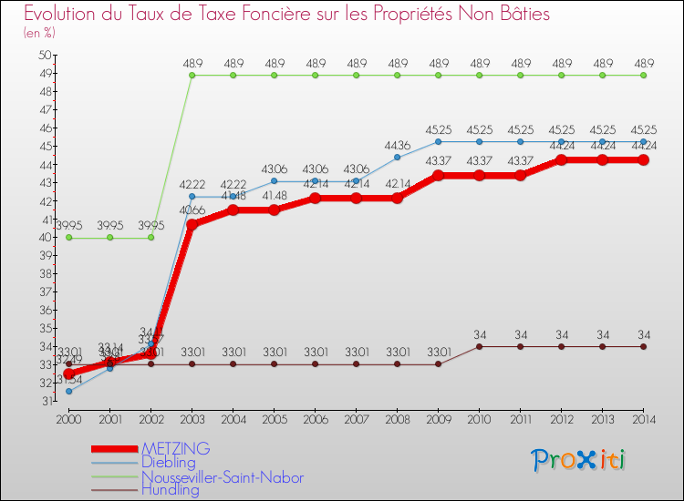 Evolution du taux de la taxe foncière sur les immeubles et terrains non batis pour METZING et les communes proches de 2000 à 2014 Comparaison des taux de la taxe foncière sur les immeubles et terrains non batis pour METZING et les communes voisines de 2000 à 2014