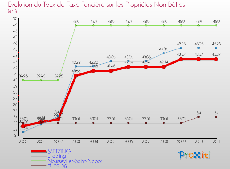 Evolution du taux de la taxe foncière sur les immeubles et terrains non batis pour METZING et les communes proches Comparaison des taux de la taxe foncière sur les immeubles et terrains non batis pour METZING et les communes voisines