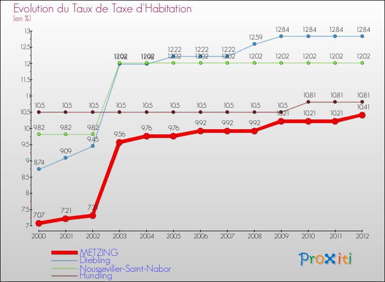Evolution du taux de la taxe d'habitation pour METZING et les communes proches Comparaison des taux de la taxe d'habitation pour METZING et les communes voisines