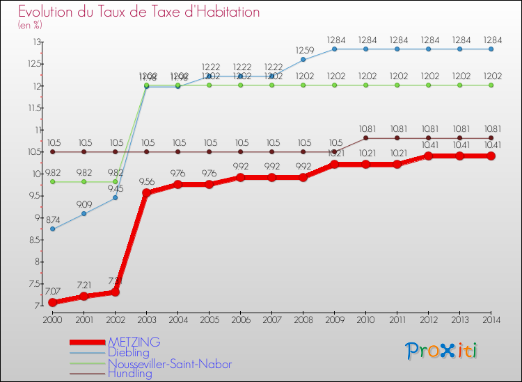 Evolution du taux de la taxe d'habitation pour METZING et les communes proches de 2000 à 2014 Comparaison des taux de la taxe d'habitation pour METZING et les communes voisines de 2000 à 2014