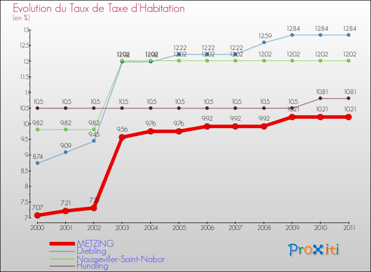 Evolution du taux de la taxe d'habitation pour METZING et les communes proches Comparaison des taux de la taxe d'habitation pour METZING et les communes voisines