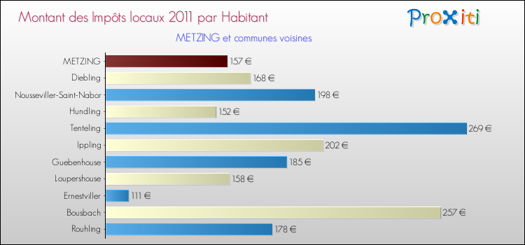 Montant des impôts locaux par Habitant pour METZING et les communes proches Comparaison des impôts locaux par habitant pour METZING et les communes voisines