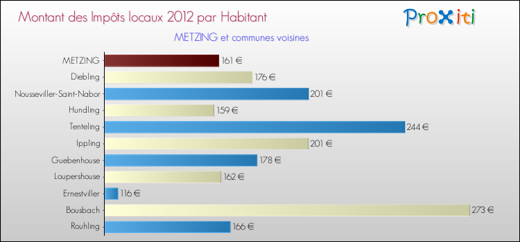 Montant des impôts locaux par Habitant pour METZING et les communes proches Comparaison des impôts locaux par habitant pour METZING et les communes voisines