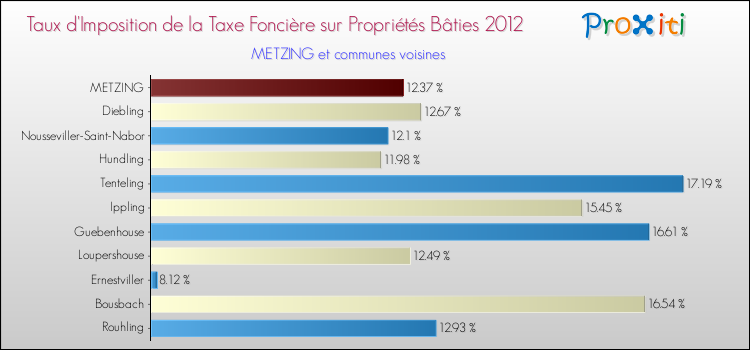 Taux d'imposition de la taxe foncière sur le bati 2012 pour METZING et les communes proches Comparaison des taux d'imposition de la taxe foncière sur le bati 2012 pour METZING et les communes voisines