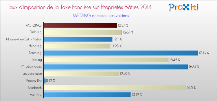 Taux d'imposition de la taxe foncière sur le bati 2014 pour METZING et les communes proches Comparaison des taux d'imposition de la taxe foncière sur le bati 2014 pour METZING et les communes voisines