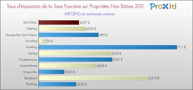 Taux d'imposition de la taxe foncière sur les immeubles et terrains non batis 2011 pour METZING et les communes proches Comparaison des taux d'imposition de la taxe foncière sur les immeubles et terrains non batis 2011 pour METZING et les communes voisines