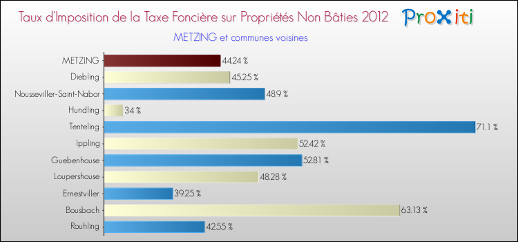 Taux d'imposition de la taxe foncière sur les immeubles et terrains non batis 2012 pour METZING et les communes proches Comparaison des taux d'imposition de la taxe foncière sur les immeubles et terrains non batis 2012 pour METZING et les communes voisines