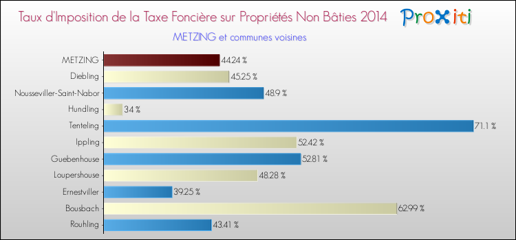 Taux d'imposition de la taxe foncière sur les immeubles et terrains non batis 2014 pour METZING et les communes proches Comparaison des taux d'imposition de la taxe foncière sur les immeubles et terrains non batis 2014 pour METZING et les communes voisines