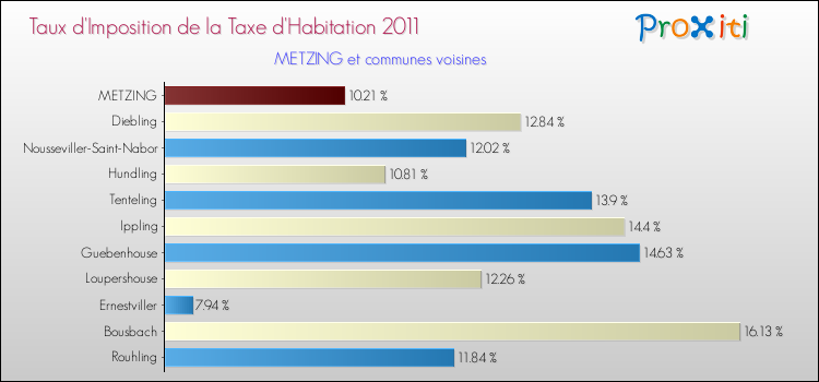 Taux d'imposition de la taxe d'habitation 2011 pour METZING et les communes proches Comparaison des taux d'imposition de la taxe d'habitation 2011 pour METZING et les communes voisines